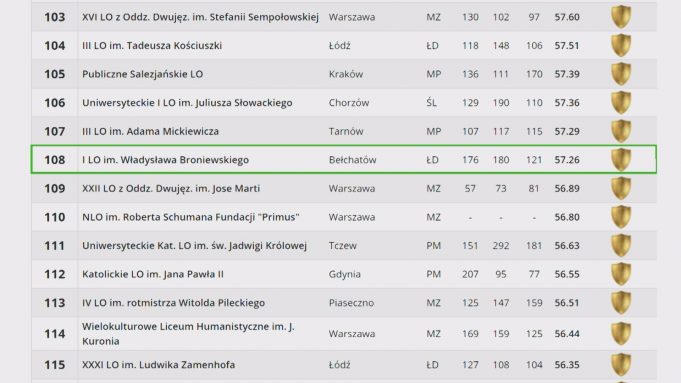 Ranking Perspektyw 2021 – które liceum w Bełchatowie najlepsze?