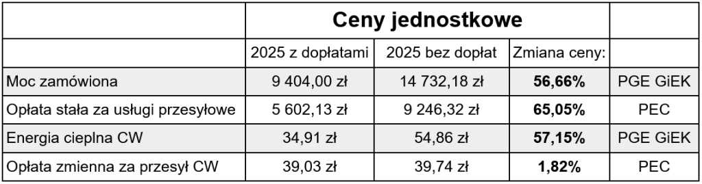 Ceny jednostkowe bez dopłat w porównaniu z cenami z systemem dopłat