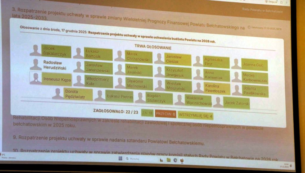 Budżet powiatu: 266 mln zł dochodów, 44 mln zł inwestycji i blisko 4 mln zł nadwyżki