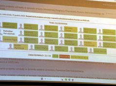 Budżet powiatu: 266 mln zł dochodów, 44 mln zł inwestycji i blisko 4 mln zł nadwyżki