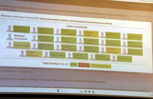 Budżet powiatu: 266 mln zł dochodów, 44 mln zł inwestycji i blisko 4 mln zł nadwyżki